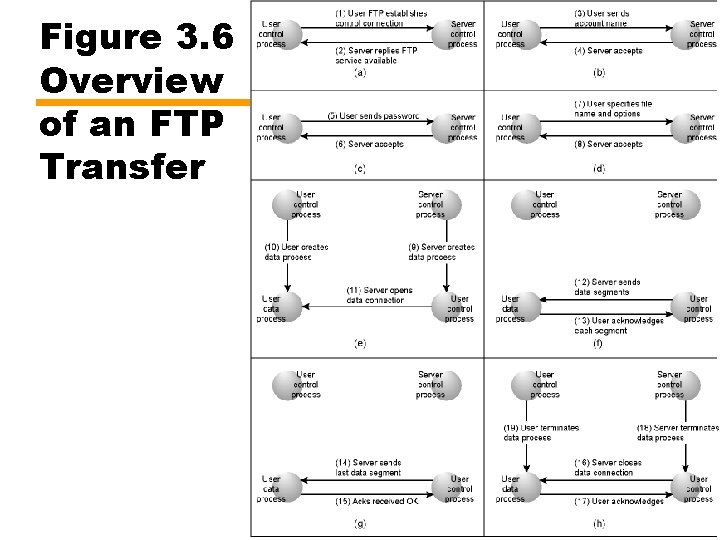 Figure 3. 6 Overview of an FTP Transfer 