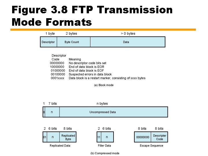 Figure 3. 8 FTP Transmission Mode Formats 