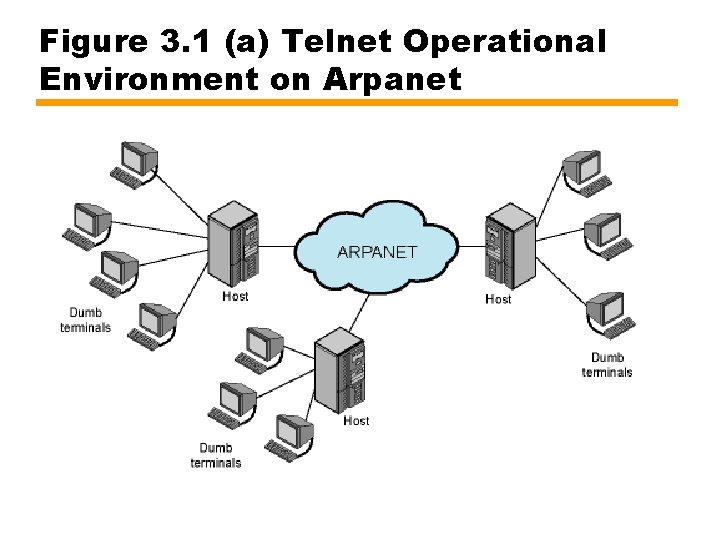 Figure 3. 1 (a) Telnet Operational Environment on Arpanet 