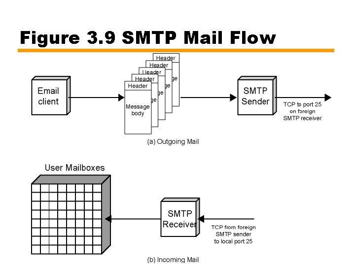 Figure 3. 9 SMTP Mail Flow 