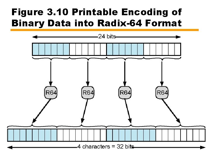 Figure 3. 10 Printable Encoding of Binary Data into Radix-64 Format 