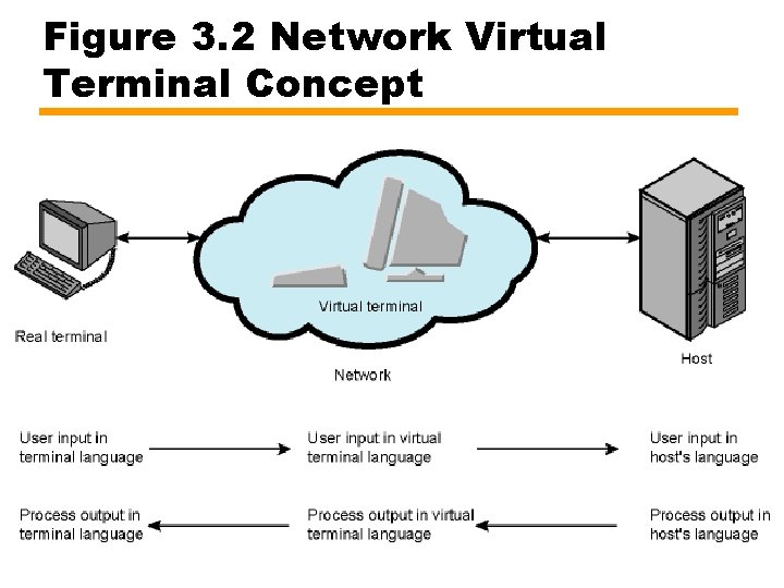 Figure 3. 2 Network Virtual Terminal Concept 