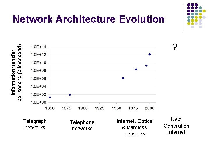 Network Architecture Evolution Information transfer per second (bits/second) ? Telegraph networks Telephone networks Internet,