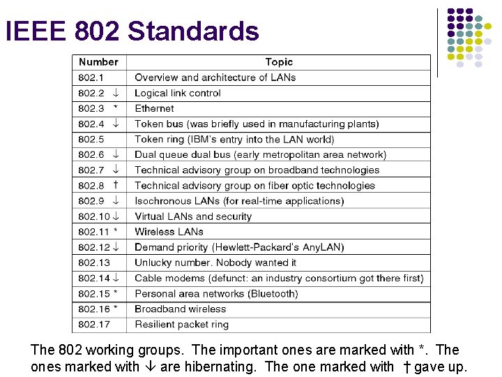 IEEE 802 Standards The 802 working groups. The important ones are marked with *.