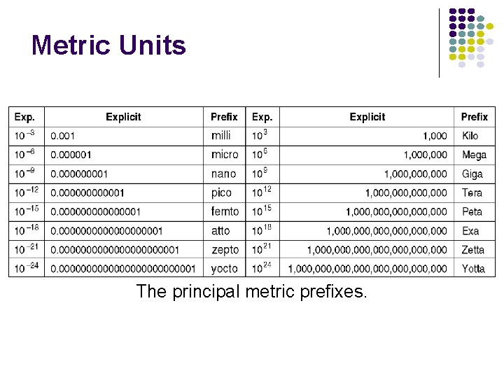 Metric Units The principal metric prefixes. 