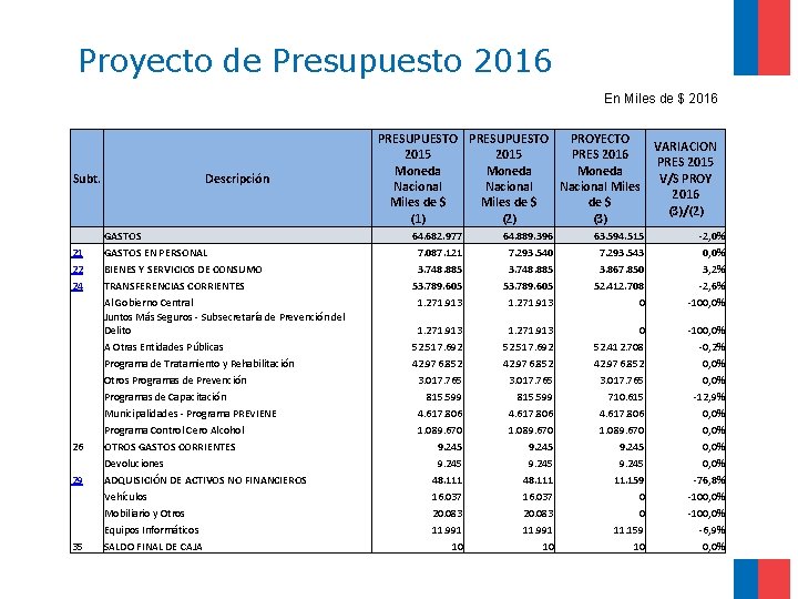 Proyecto de Presupuesto 2016 En Miles de $ 2016 Subt. 21 22 24 Descripción