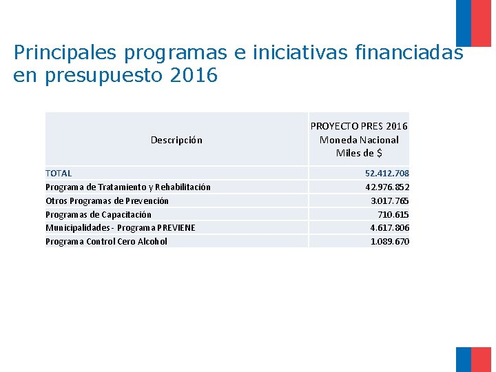 Principales programas e iniciativas financiadas en presupuesto 2016 Descripción PROYECTO PRES 2016 Moneda Nacional