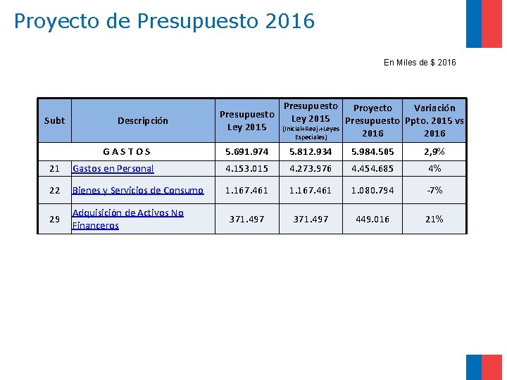 Proyecto de Presupuesto 2016 En Miles de $ 2016 Subt Descripción GASTOS Presupuesto Ley