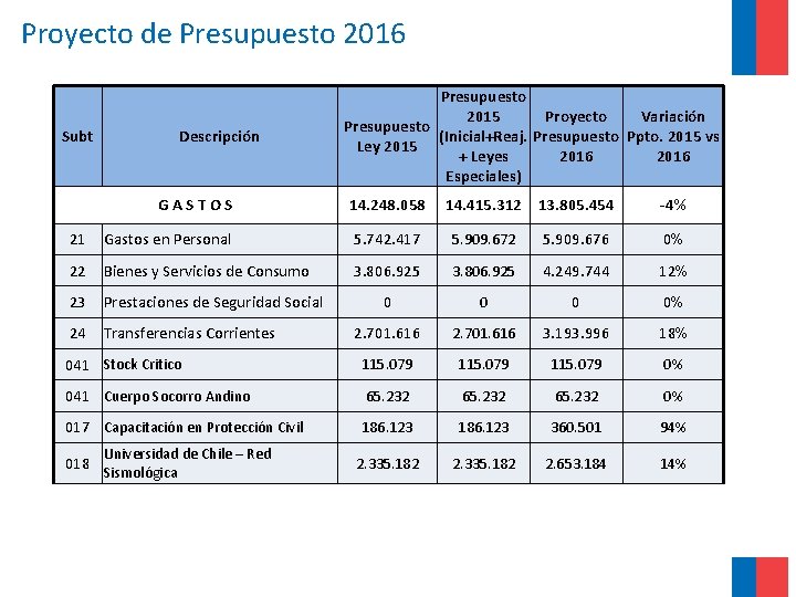 Proyecto de Presupuesto 2016 Subt Descripción Presupuesto En Miles de $ 2016 Proyecto Variación