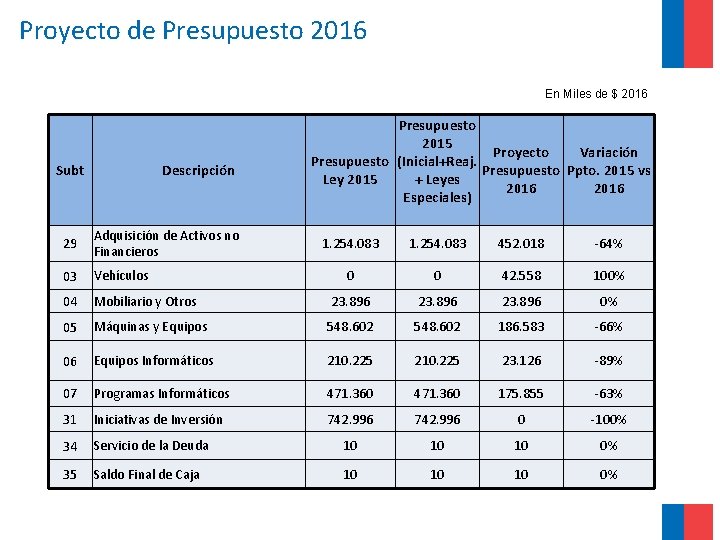 Proyecto de Presupuesto 2016 En Miles de $ 2016 Subt Descripción 29 Adquisición de