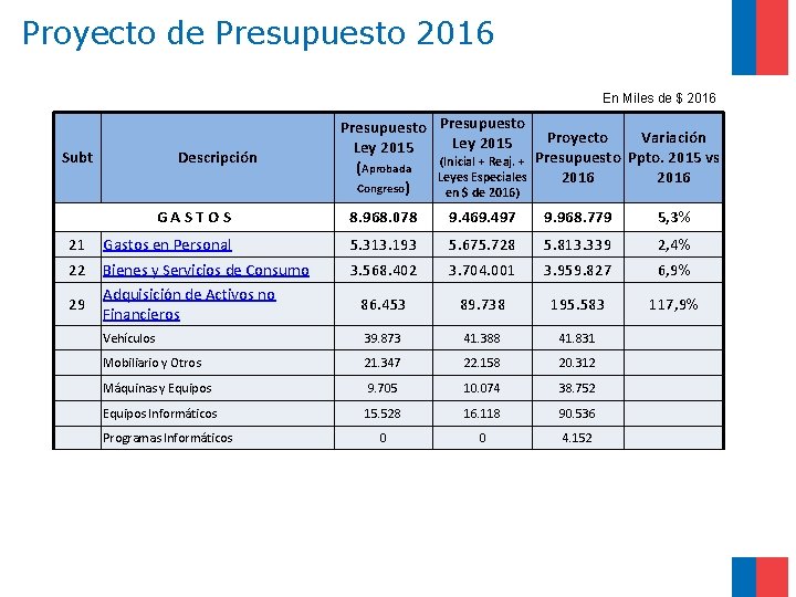 Proyecto de Presupuesto 2016 En Miles de $ 2016 Subt Descripción Presupuesto Proyecto Variación