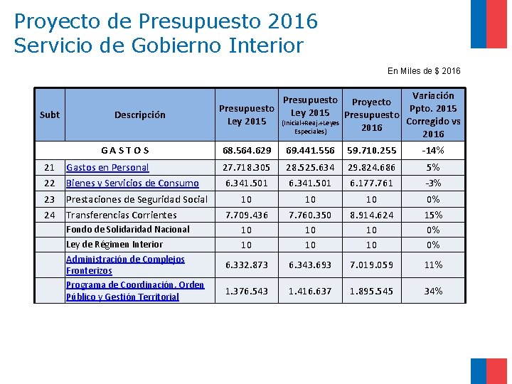 Proyecto de Presupuesto 2016 Servicio de Gobierno Interior En Miles de $ 2016 Subt