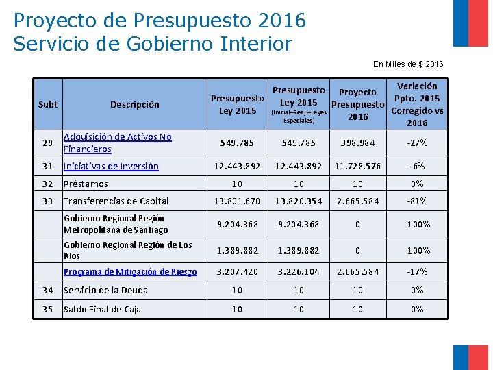 Proyecto de Presupuesto 2016 Servicio de Gobierno Interior En Miles de $ 2016 Subt