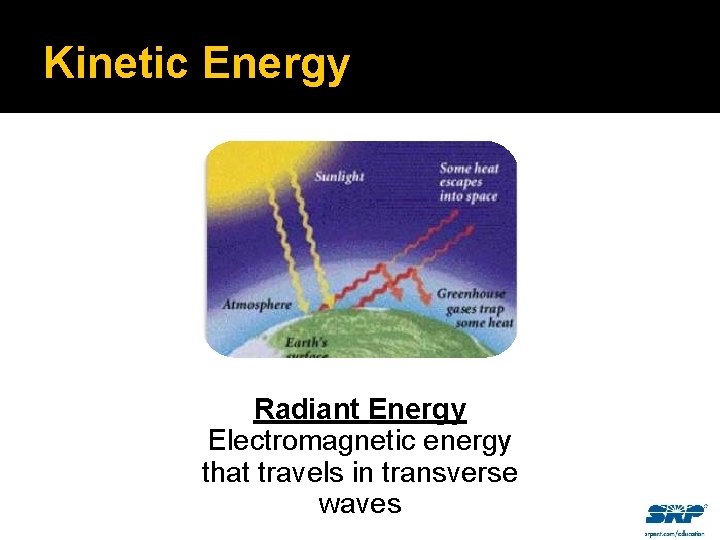 Kinetic Energy Radiant Energy Electromagnetic energy that travels in transverse waves 