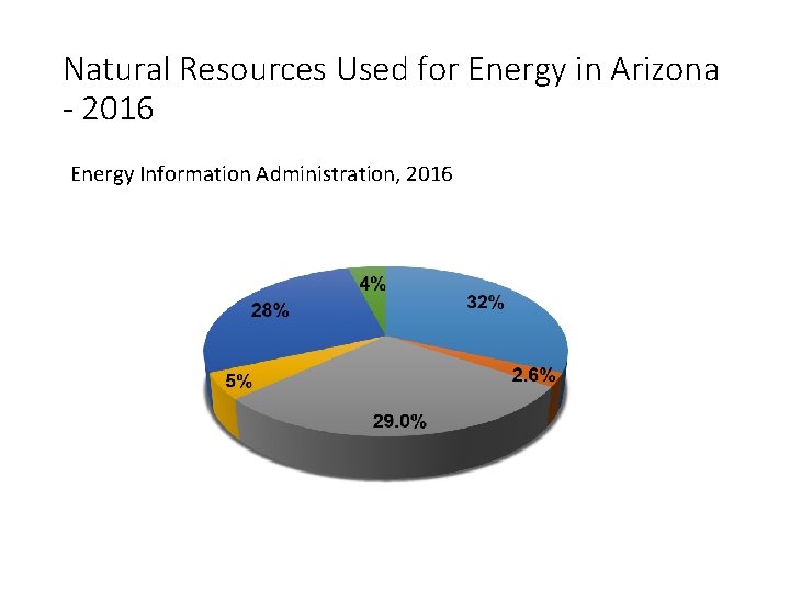 Natural Resources Used for Energy in Arizona - 2016 Energy Information Administration, 2016 