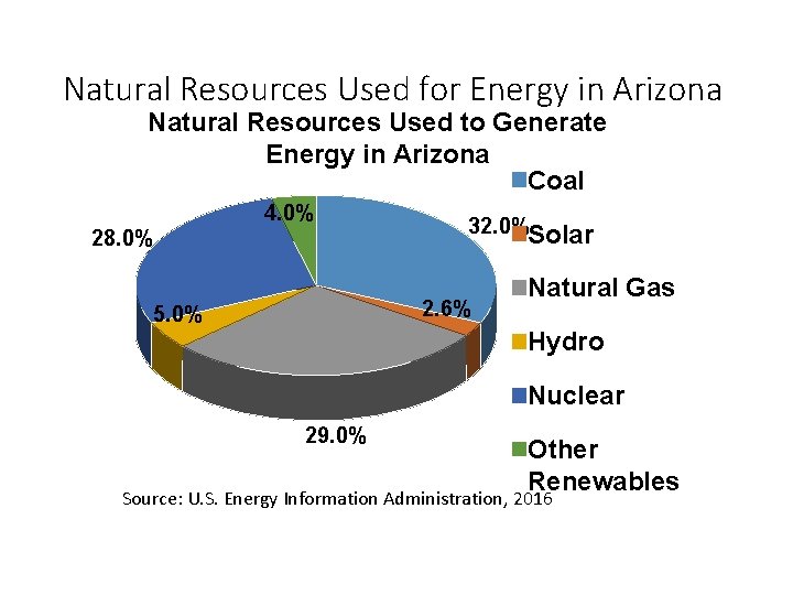 Natural Resources Used for Energy in Arizona Natural Resources Used to Generate Energy in