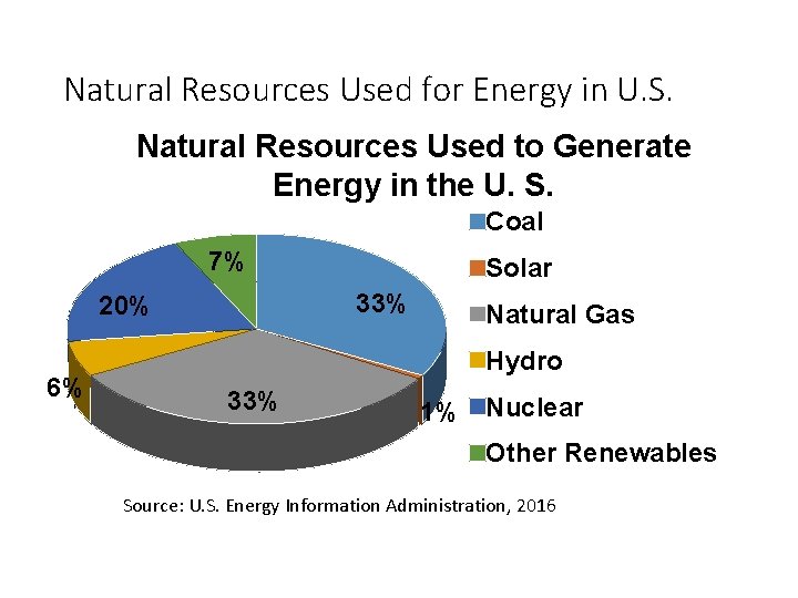 Natural Resources Used for Energy in U. S. Natural Resources Used to Generate Energy