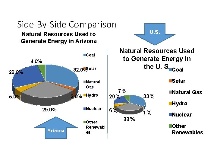 Side-By-Side Comparison U. S. Natural Resources Used to Generate Energy in Arizona Natural Resources