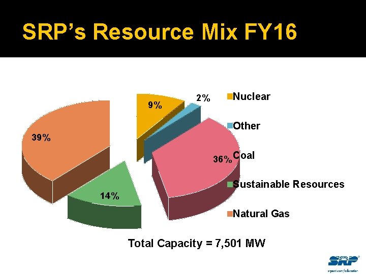 SRP’s Resource Mix FY 16 9% 2% Nuclear Other 39% 36% Coal Sustainable Resources