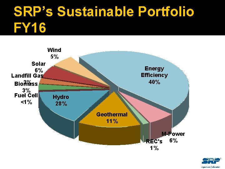 SRP’s Sustainable Portfolio FY 16 Wind 5% Solar 6% Landfill Gas 3% Biomass 3%