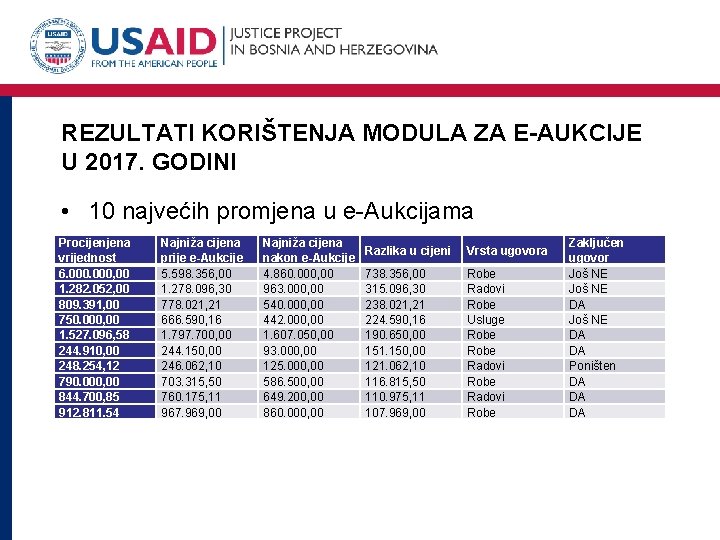 REZULTATI KORIŠTENJA MODULA ZA E-AUKCIJE U 2017. GODINI • 10 najvećih promjena u e-Aukcijama
