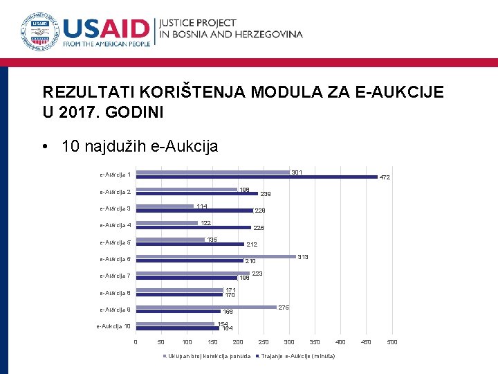 REZULTATI KORIŠTENJA MODULA ZA E-AUKCIJE U 2017. GODINI • 10 najdužih e-Aukcija 301 e-Aukcija
