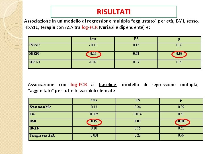 RISULTATI Associazione in un modello di regressione multipla “aggiustato” per età, BMI, sesso, Hb.