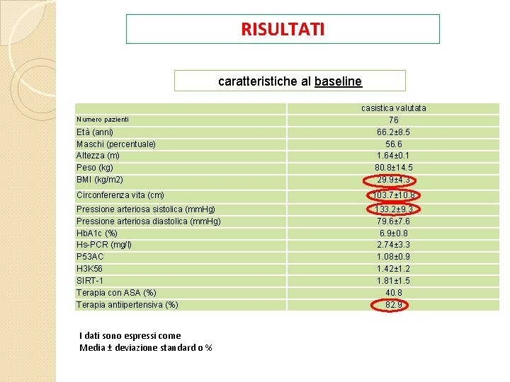 RISULTATI caratteristiche al baseline Numero pazienti Età (anni) Maschi (percentuale) Altezza (m) Peso (kg)