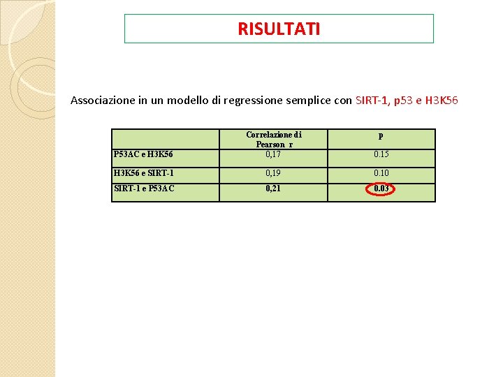 RISULTATI Associazione in un modello di regressione semplice con SIRT-1, p 53 e H