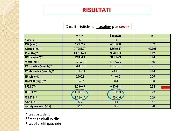 RISULTATI Caratteristiche al baseline per sesso Maschi Età (anni)* Altezza (m)* Peso (kg)* BMI