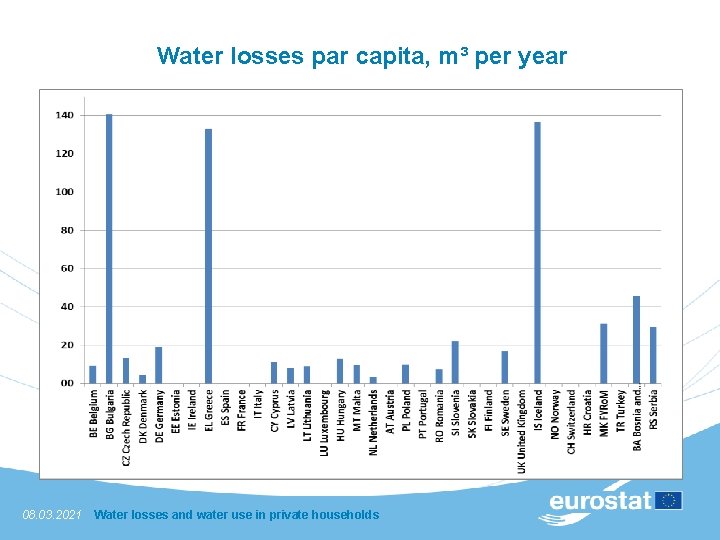 Water losses par capita, m³ per year 08. 03. 2021 Water losses and water