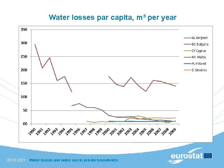 Water losses par capita, m³ per year 08. 03. 2021 Water losses and water