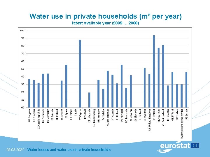 Water use in private households (m³ per year) latest available year (2009 … 2000)