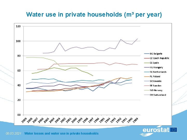 Water use in private households (m³ per year) 08. 03. 2021 Water losses and