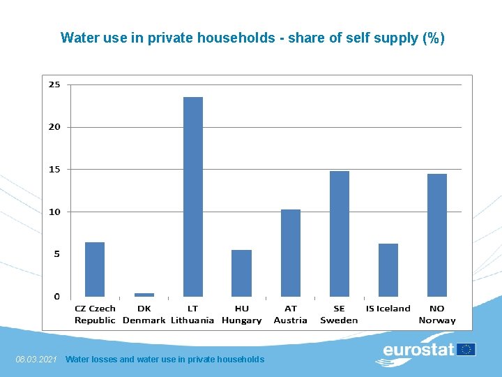 Water use in private households - share of self supply (%) 08. 03. 2021