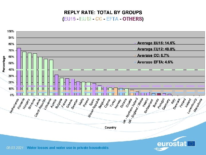 08. 03. 2021 Water losses and water use in private households 