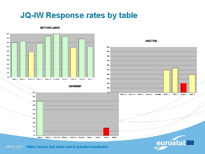 JQ-IW Response rates by table 08. 03. 2021 Water losses and water use in