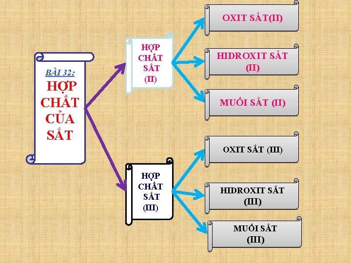 OXIT SẮT(II) BÀI 32: HỢP CHẤT CỦA SẮT HỢP CHẤT SẮT (II) HIDROXIT SẮT