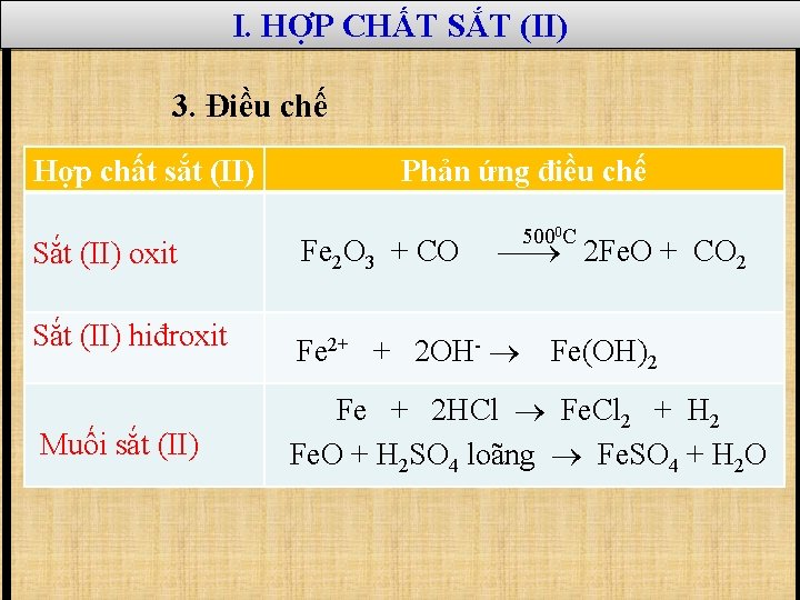 I. HỢP CHẤT SẮT (II) 3. Điều chế Hợp chất sắt (II) Phản ứng