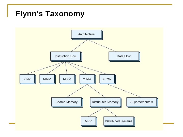 Flynn’s Taxonomy 