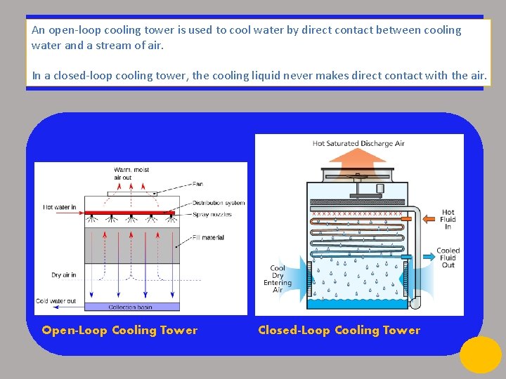 An open-loop cooling tower is used to cool water by direct contact between cooling