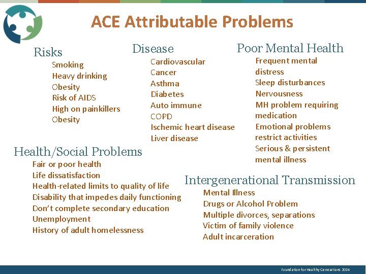 ACE Attributable Problems Risks Poor Mental Health Disease Smoking Heavy drinking Obesity Risk of