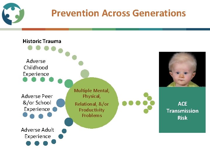 Prevention Across Generations Historic Trauma Adverse Childhood Experience Adverse Peer &/or School Experience Adverse