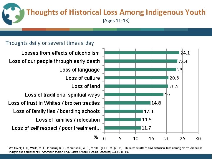 Thoughts of Historical Loss Among Indigenous Youth (Ages 11 -13) Thoughts daily or several