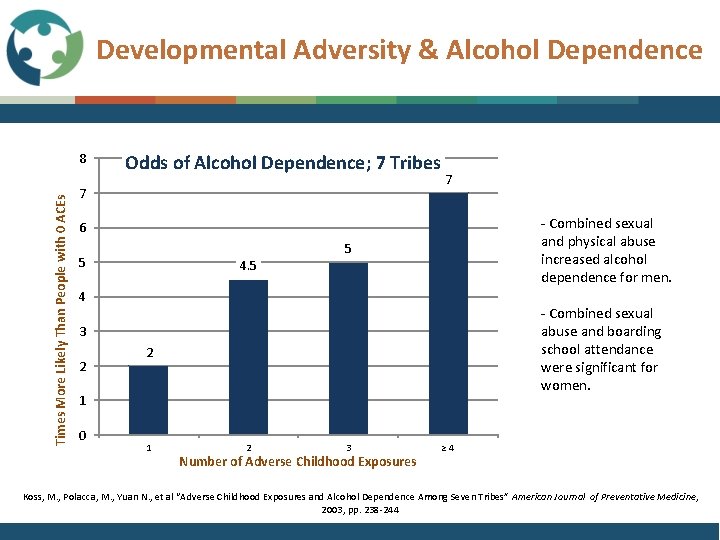 Developmental Adversity & Alcohol Dependence Times More Likely Than People with 0 ACEs 8 Developmental Adversity & Alcohol Dependence Times More Likely Than People with 0 ACEs 8