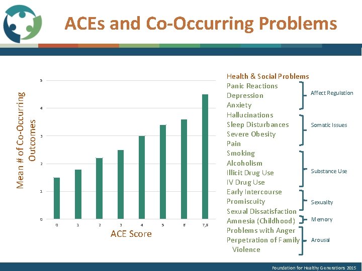 ACEs and Co-Occurring Problems Mean # of Co-Occurring Outcomes 5 4 3 2 1
