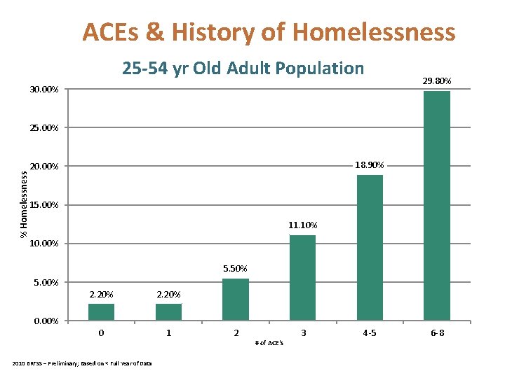 ACEs & History of Homelessness 25 -54 yr Old Adult Population 30. 00% 29.