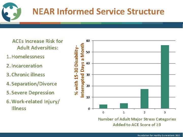 ACEs Increase Risk for Adult Adversities: 1. Homelessness 2. Incarceration 3. Chronic illness 4.