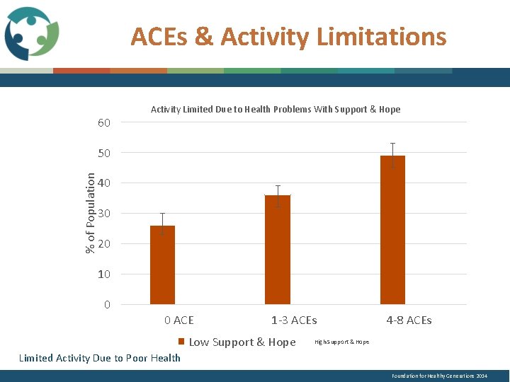 ACEs & Activity Limitations 60 Activity Limited Due to Health Problems With Support &