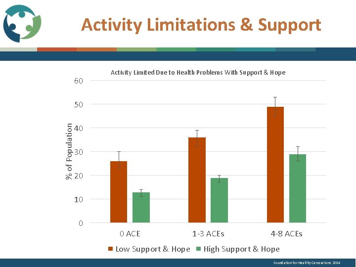 Activity Limitations & Support 60 Activity Limited Due to Health Problems With Support &